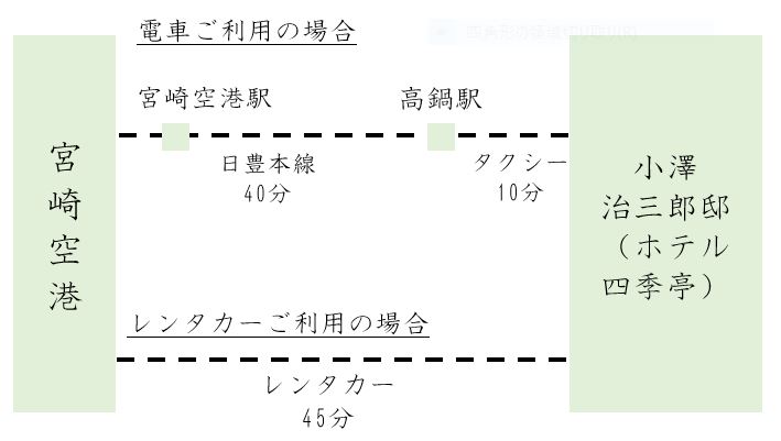 空港からのアクセス
