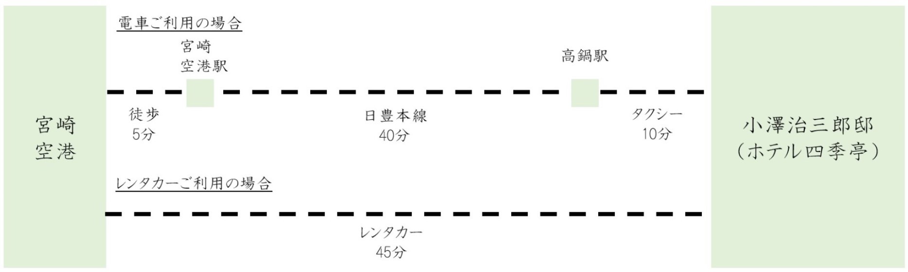 空港からのアクセス