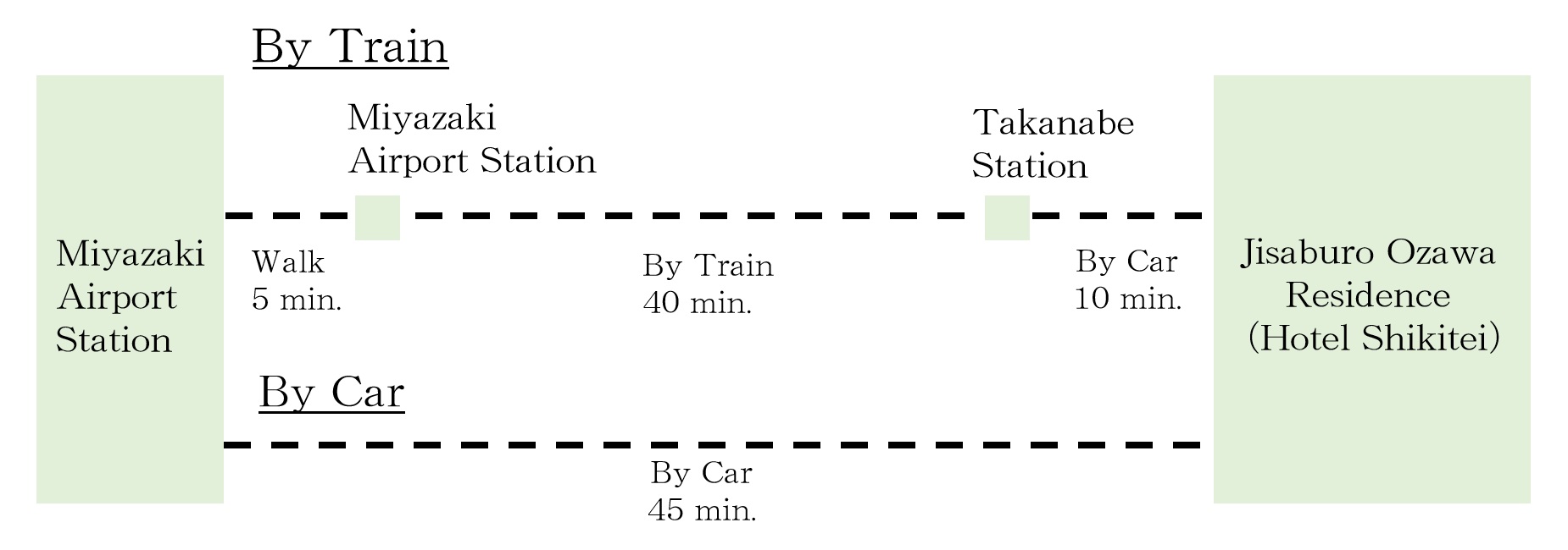 access from airport