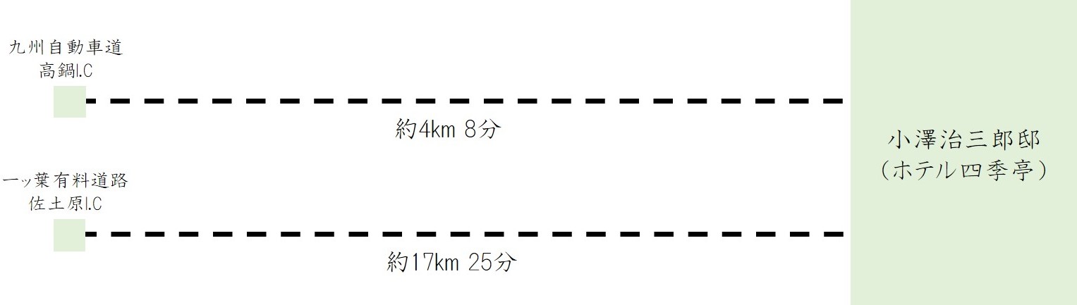 車でのアクセス